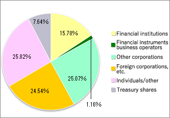 Distribution of shares by shareholder type