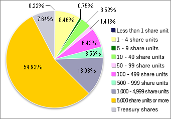 Distribution of shares by numbers of shares held
