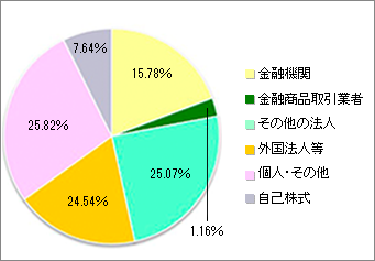所有者別株式分布の状況