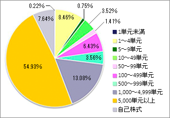 所有株式数別株式分布の状況