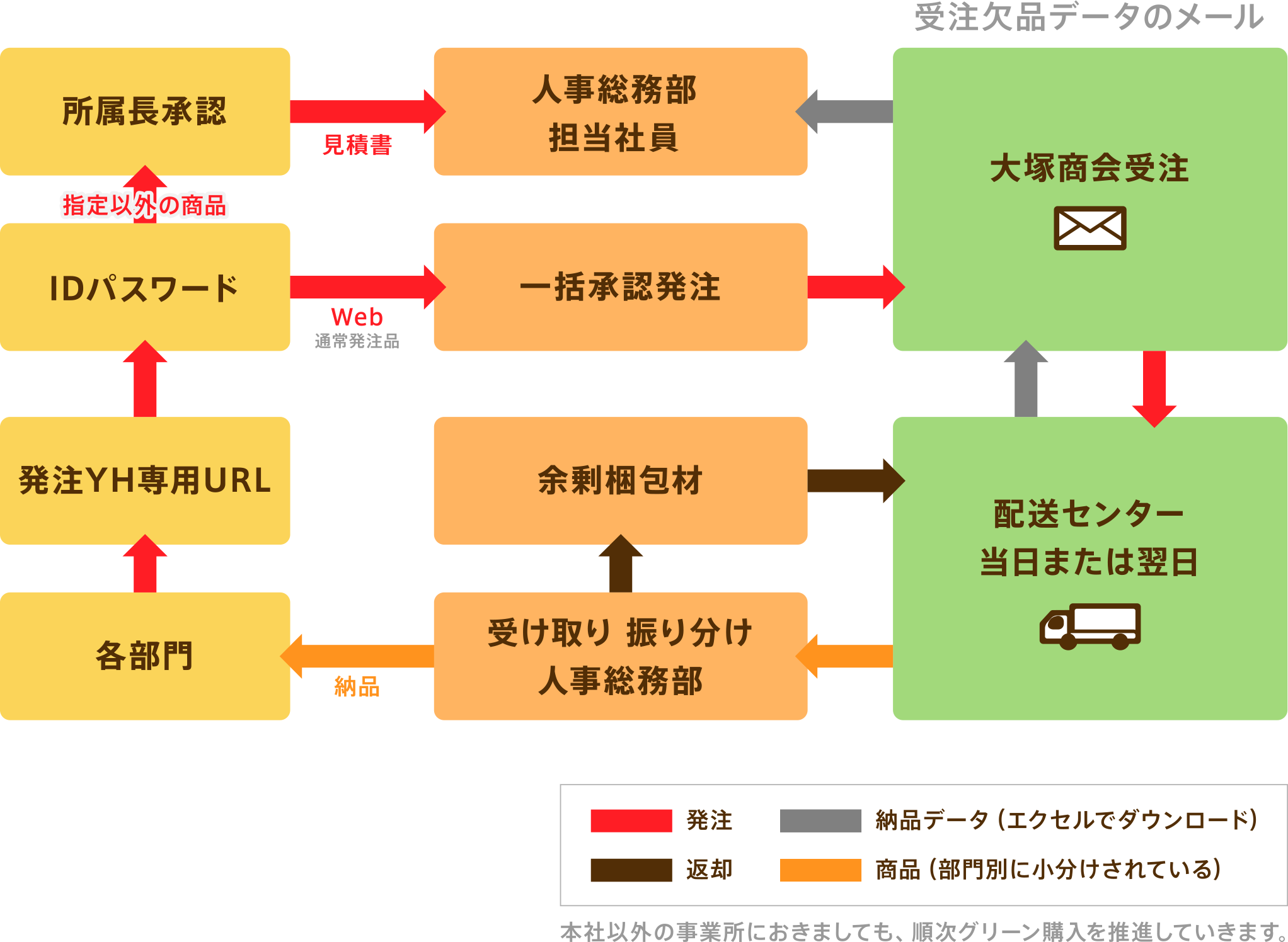 図:大塚商会「たのめーる」発注システム図