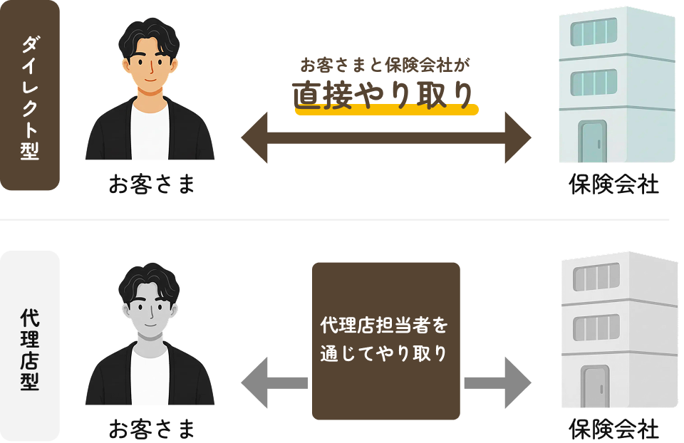 ダイレクト型保険の説明イラスト